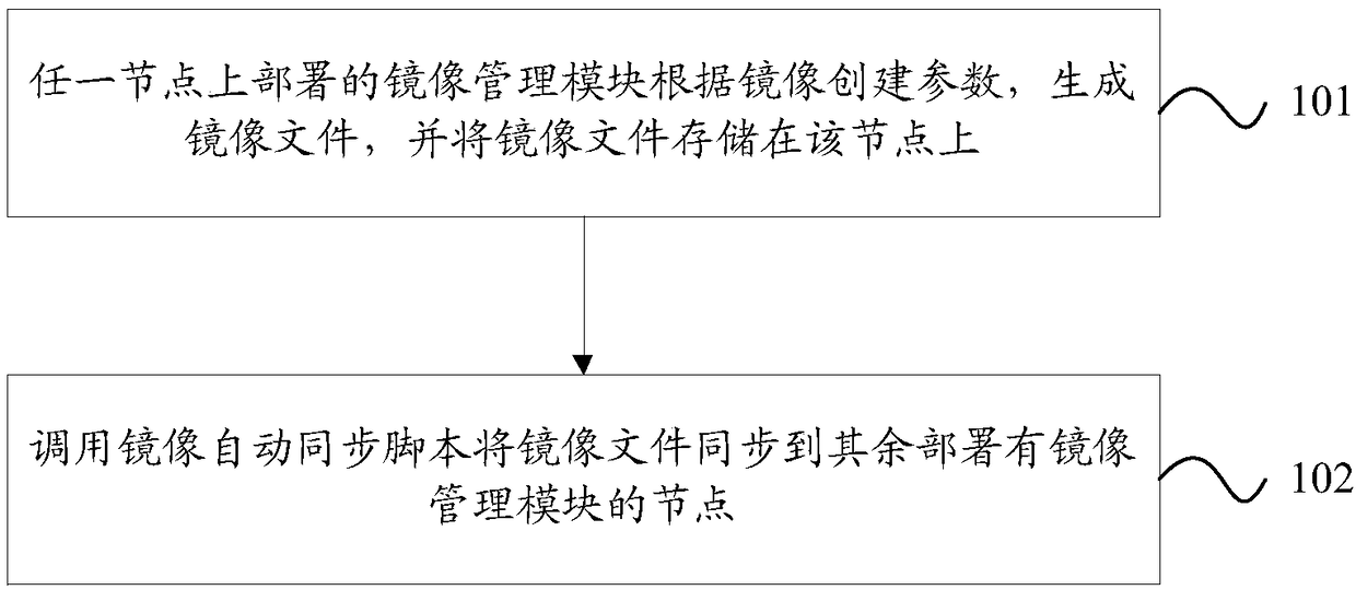 A mirror image management method and a mirror image management module