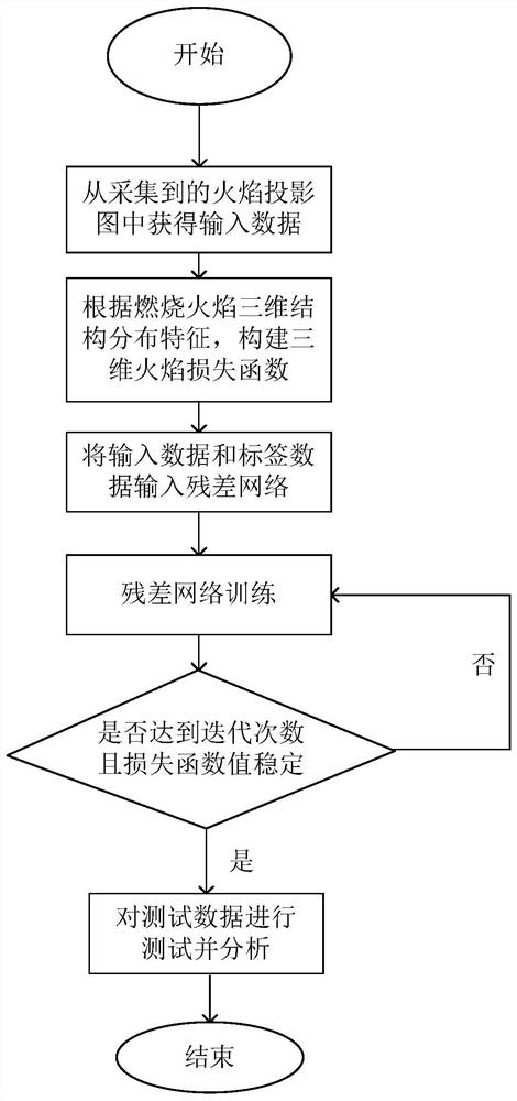 Physical constraint-based residual network limited angle combustion field three-dimensional reconstruction method