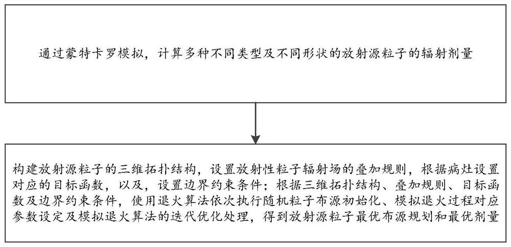 Dose optimization method of radiotherapy interventional surgical robot in radioactive particles and medium