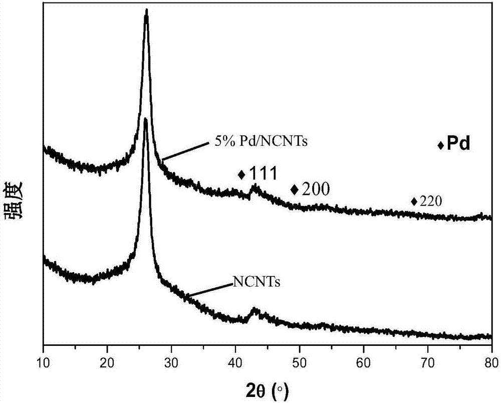 Pd catalyst supported by nitrogen-doped carbon material and preparation method thereof and application thereof in nitrobenzene catalytic hydrogenation reaction