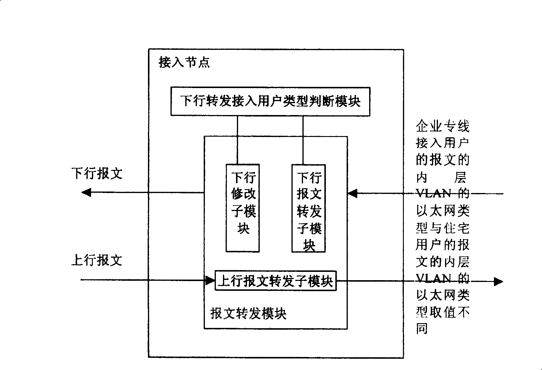 Method for access network realizing double layer VLAN Ethernet message forwarding and access node