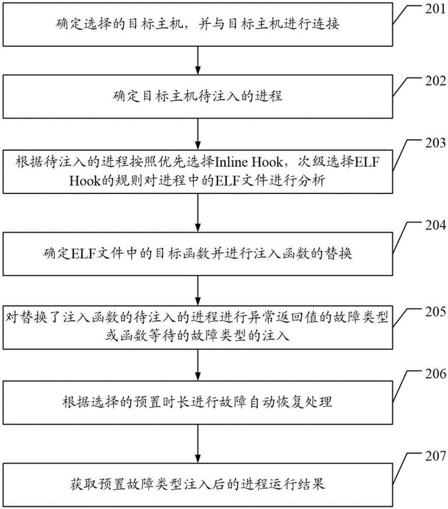 Method, apparatus and system for performing server program fault injection based on Linux