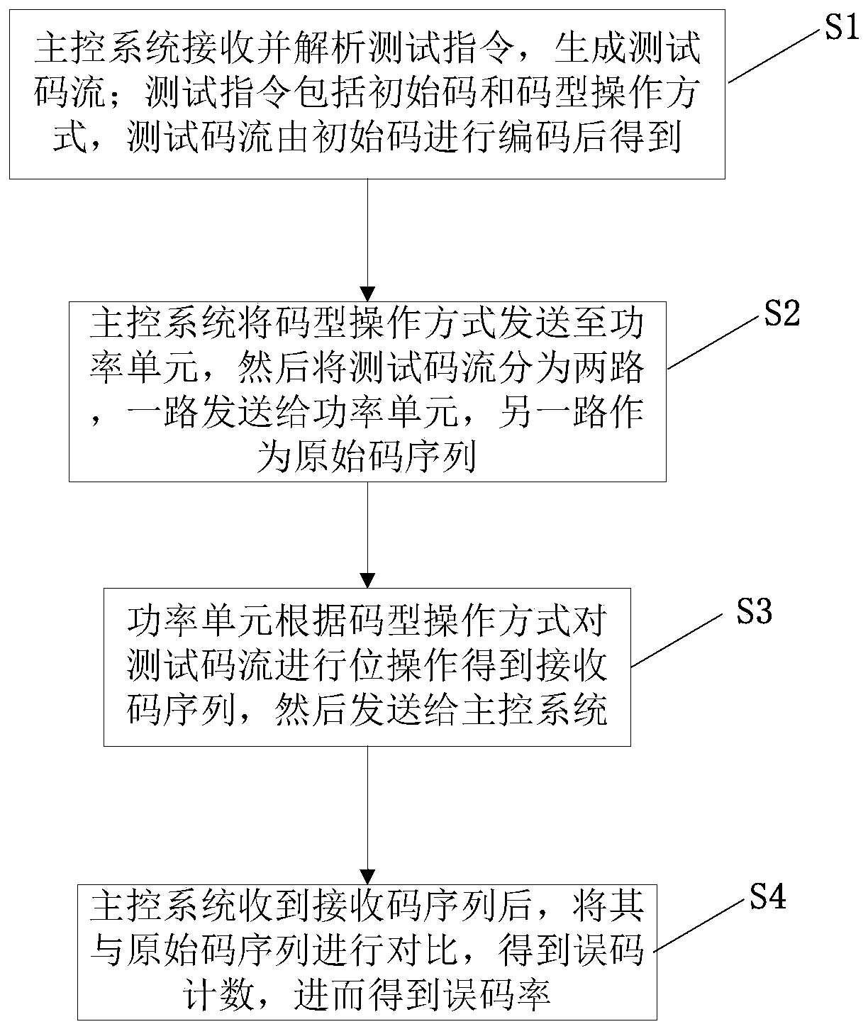 A high-voltage frequency converter optical signal loop test method and system