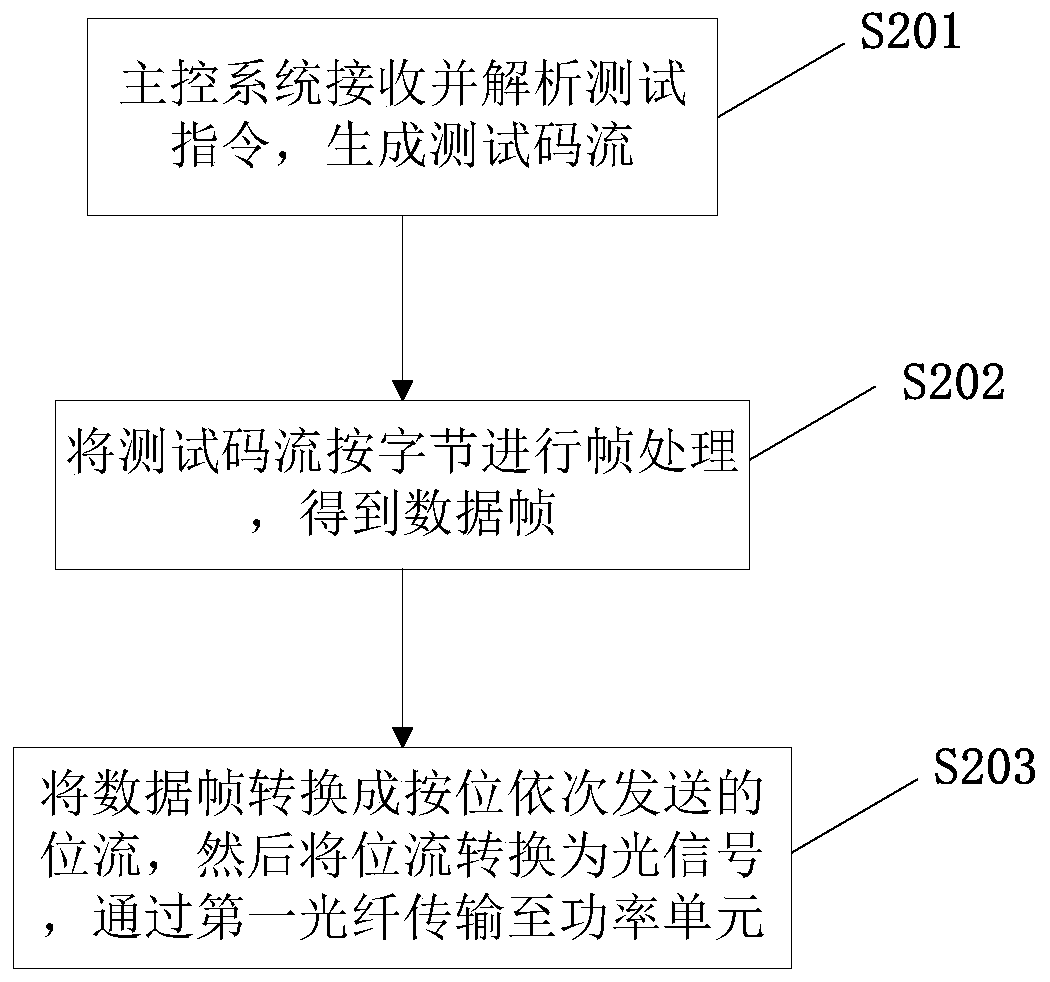 A high-voltage frequency converter optical signal loop test method and system