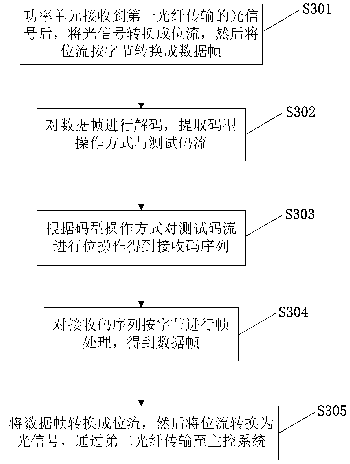 A high-voltage frequency converter optical signal loop test method and system