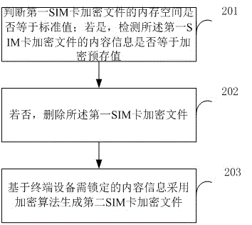 Repair method and apparatus of SIM card encrypted files