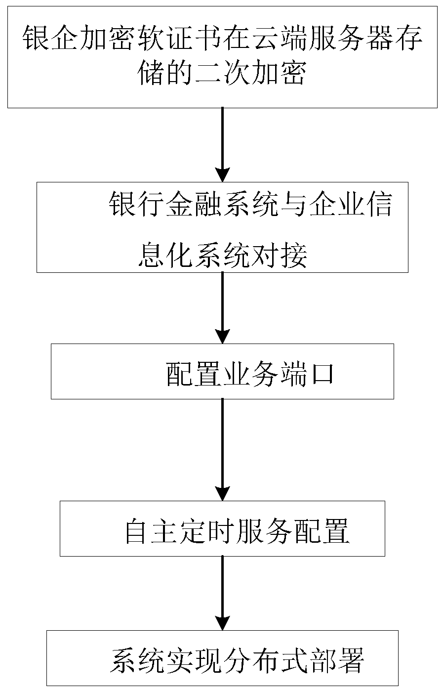 A banking enterprise interconnection and docking method and system based on a SaaS mode