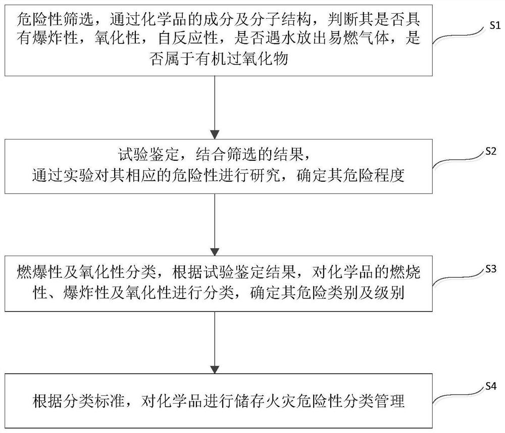 Method for evaluating fire risk classification management of chemicals in storage process