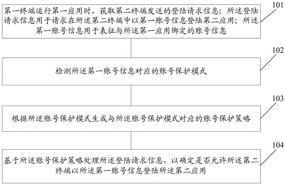 Information processing method and terminal thereof