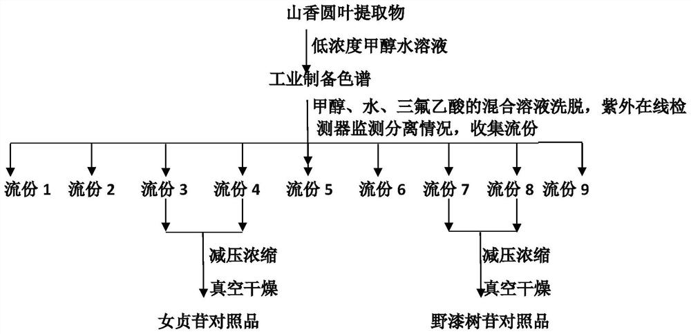 Method for simultaneously separating, purifying and preparing plurality of flavonoid substances by utilizing industrial chromatographic technology