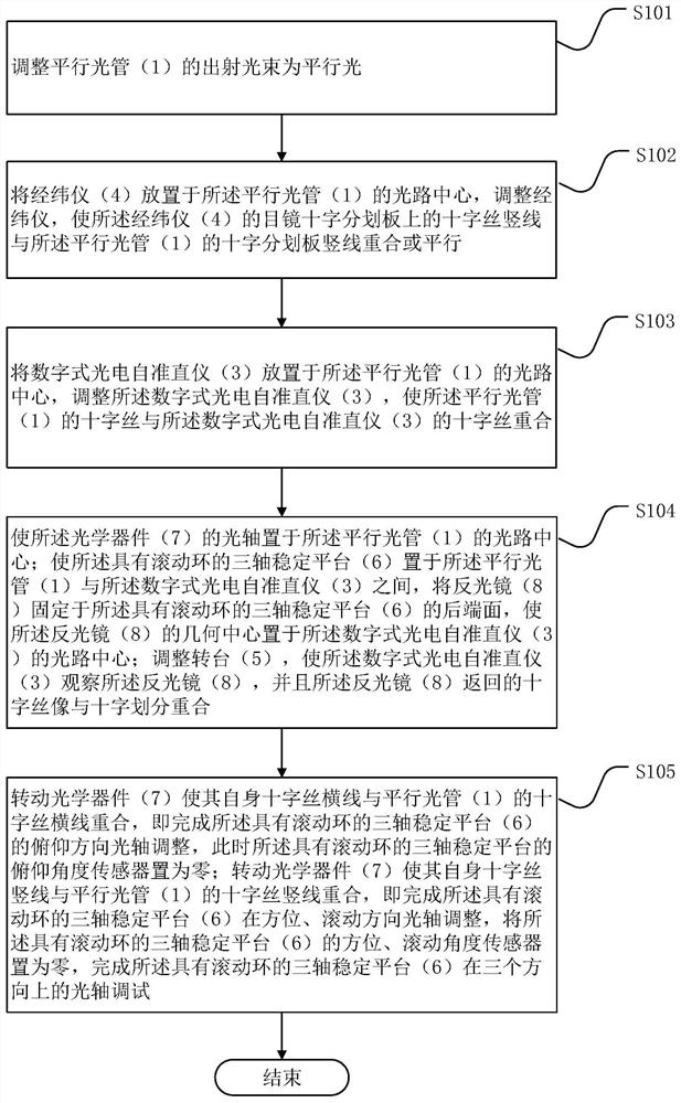 Optical axis debugging method of three-axis stabilized platform with rolling ring