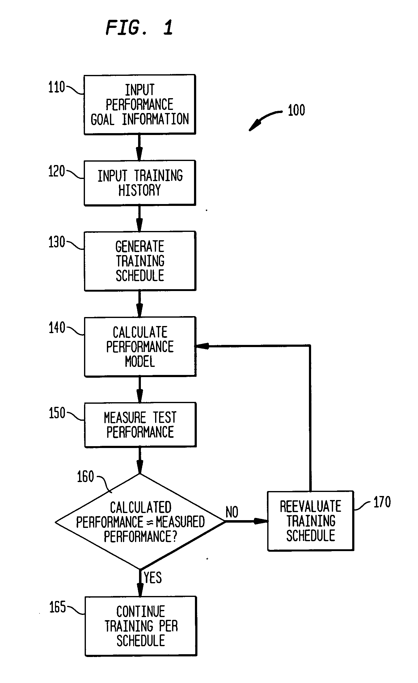 System and method for computing performance