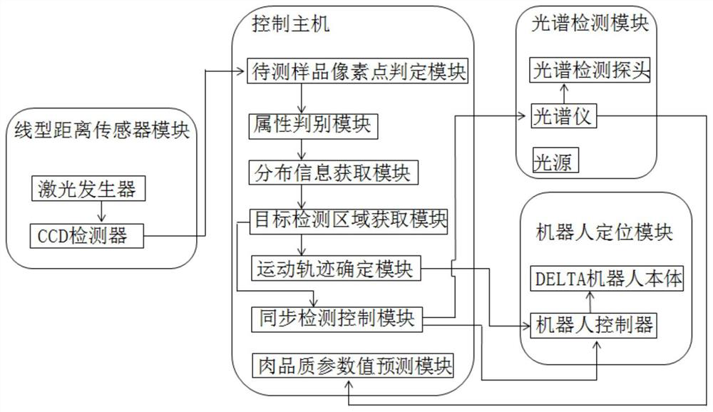 Intelligent meat quality online detection method and detection system