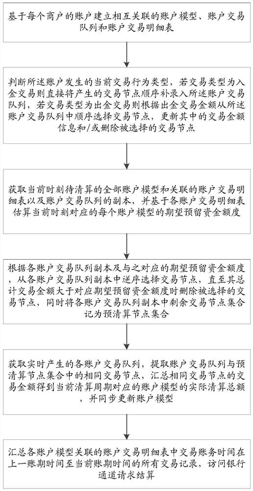 A payment business settlement processing method and system