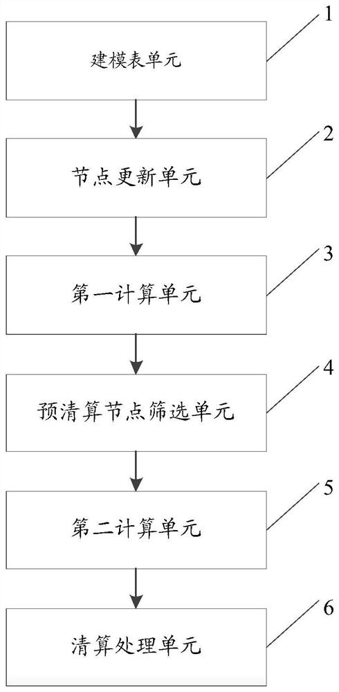 A payment business settlement processing method and system