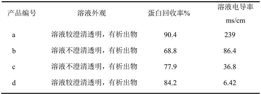 A kind of dialysis method and application of recombinant human tissue plasminogen kinase derivative inclusion body enrichment solution