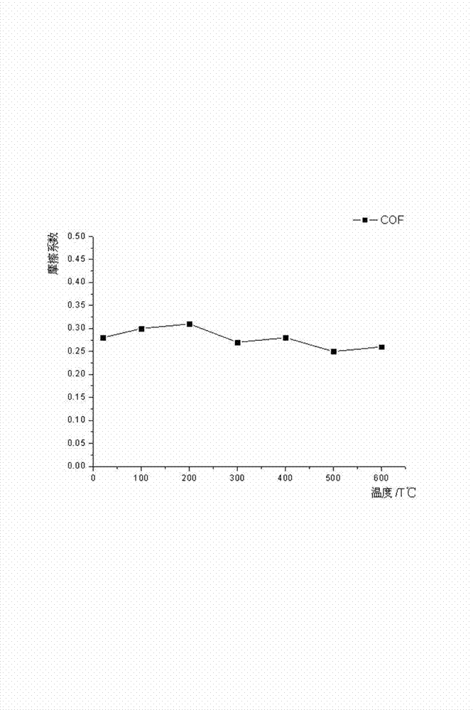 High temperature resistant self-lubricating bearing material and preparation method thereof