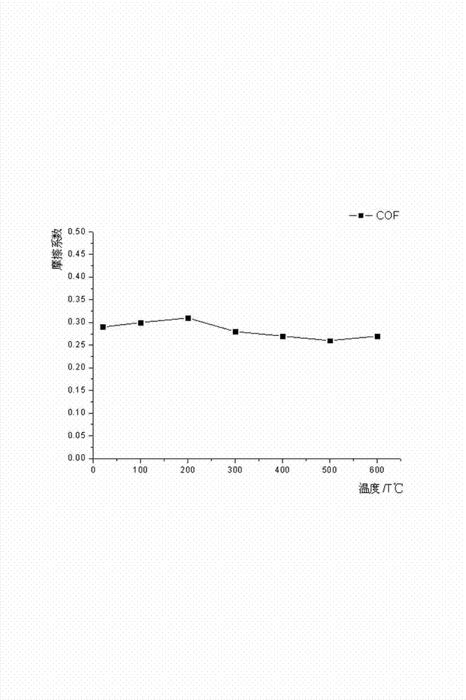 High temperature resistant self-lubricating bearing material and preparation method thereof