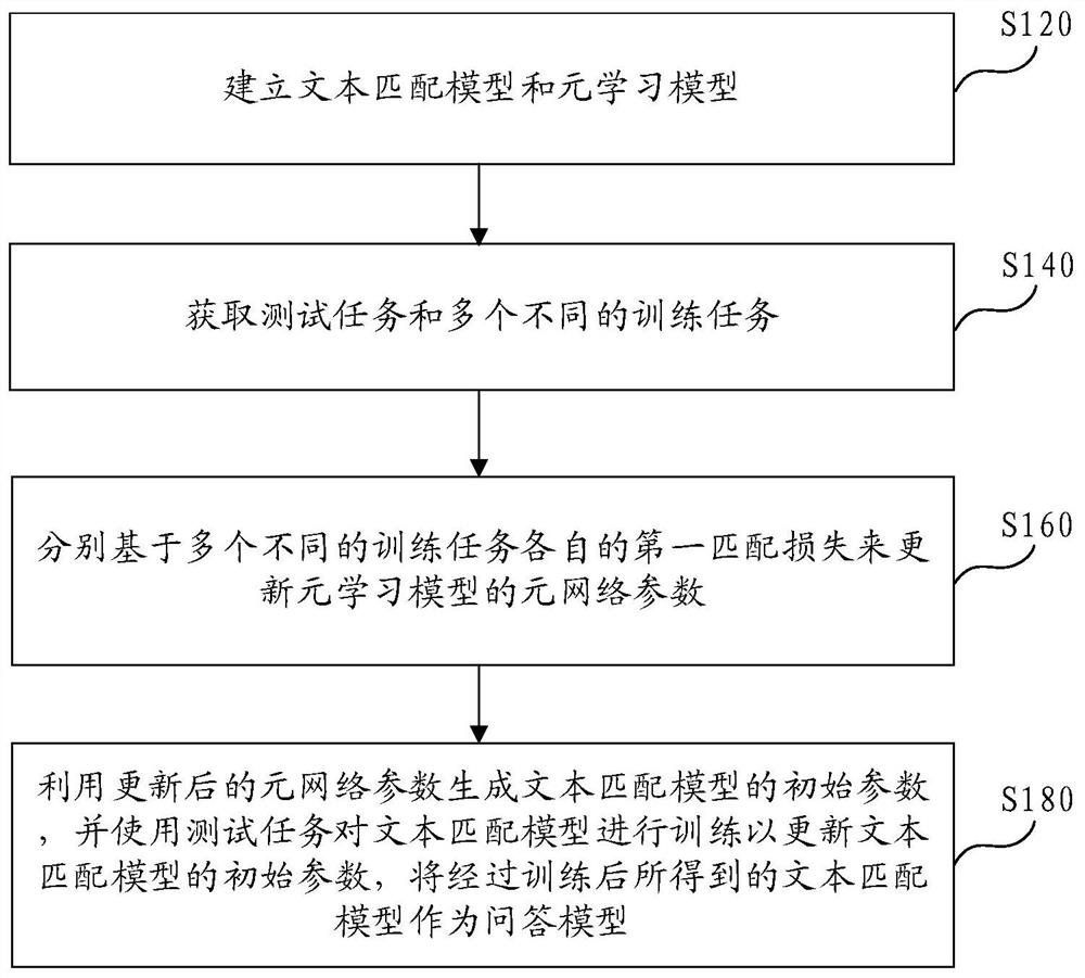 Question answering model training method, computer device and readable storage medium