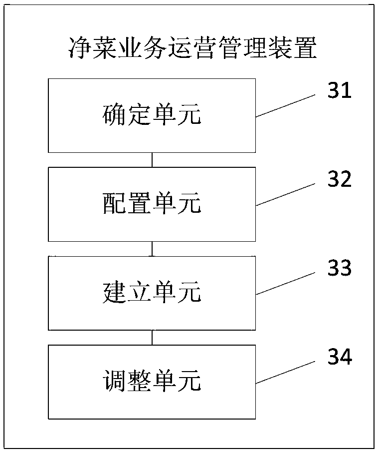 Minimally processed vegetable service operation management method and device