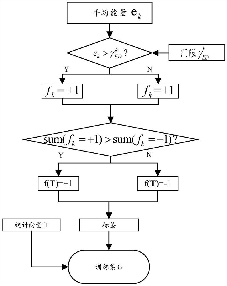 Efficient spectrum sensing method based on support vector machine
