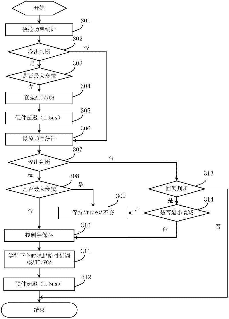 Gain control method and radio remote unit (RRU)