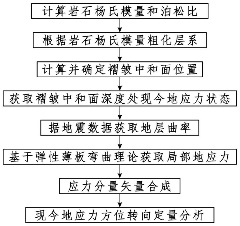 A Quantitative Analysis Method for Current Azimuth Turning of In-situ Stress in Fold Developed Area