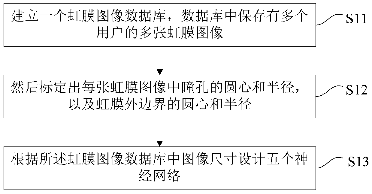 A method of iris recognition through neural network