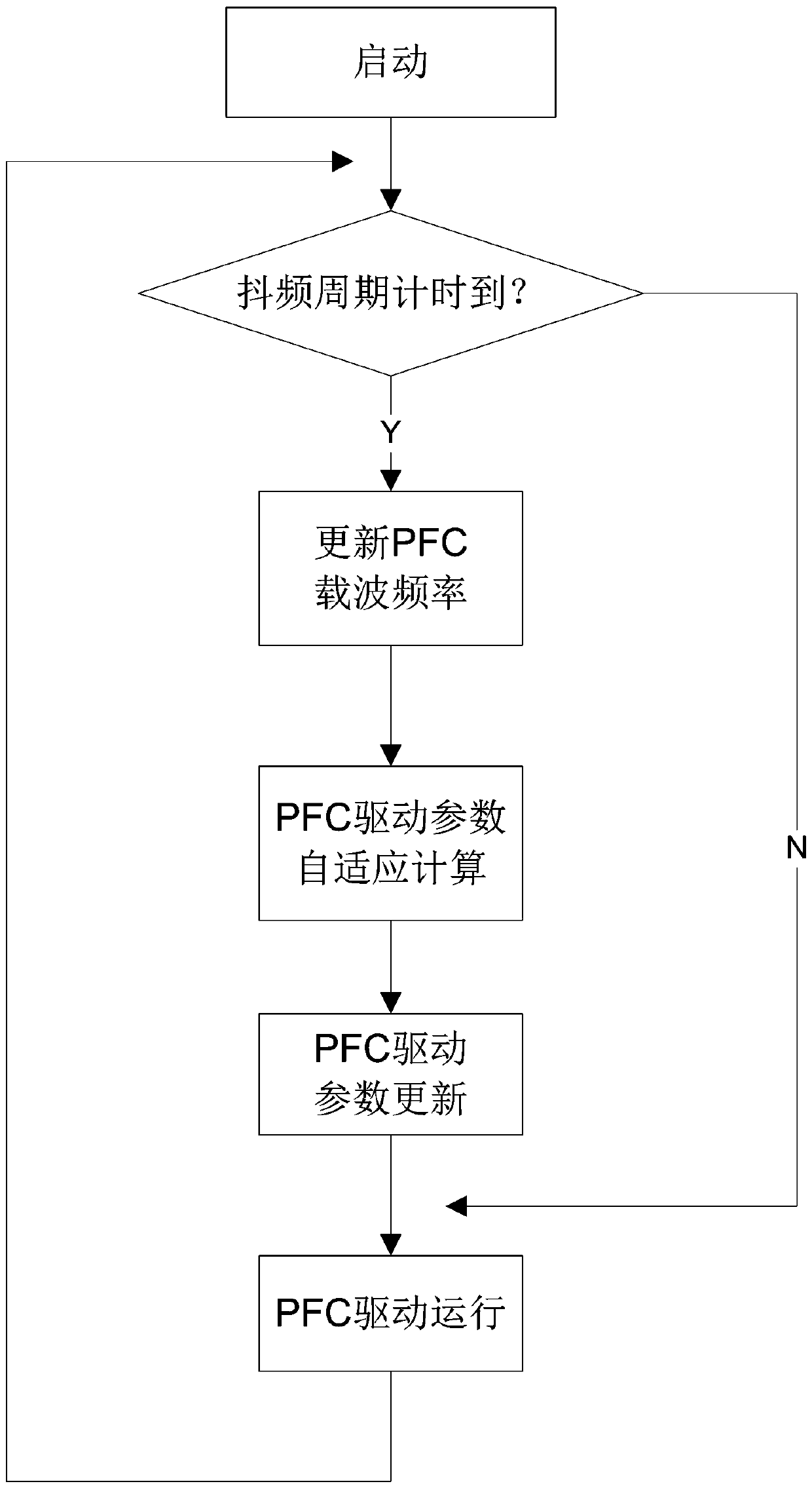 PFC jitter frequency control method and system, and electric appliance