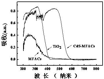 Preparation method of catalyst capable of magnetic separation