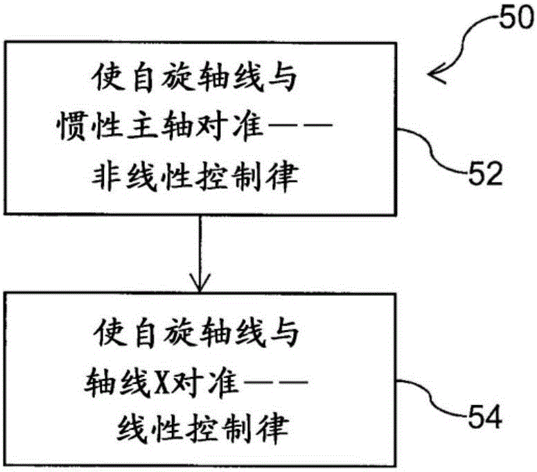 Method and device for controlling attitude of a spacecraft