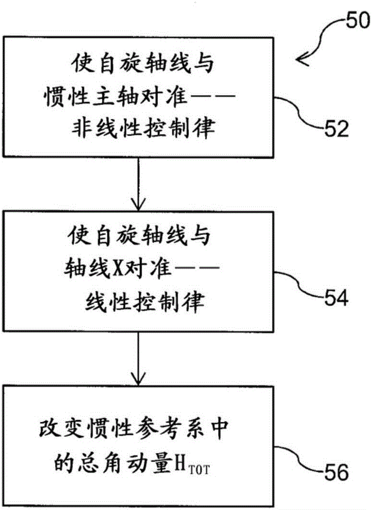 Method and device for controlling attitude of a spacecraft