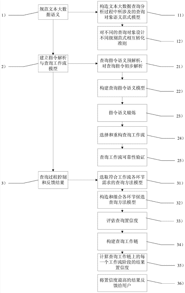 A query processing method for text big data