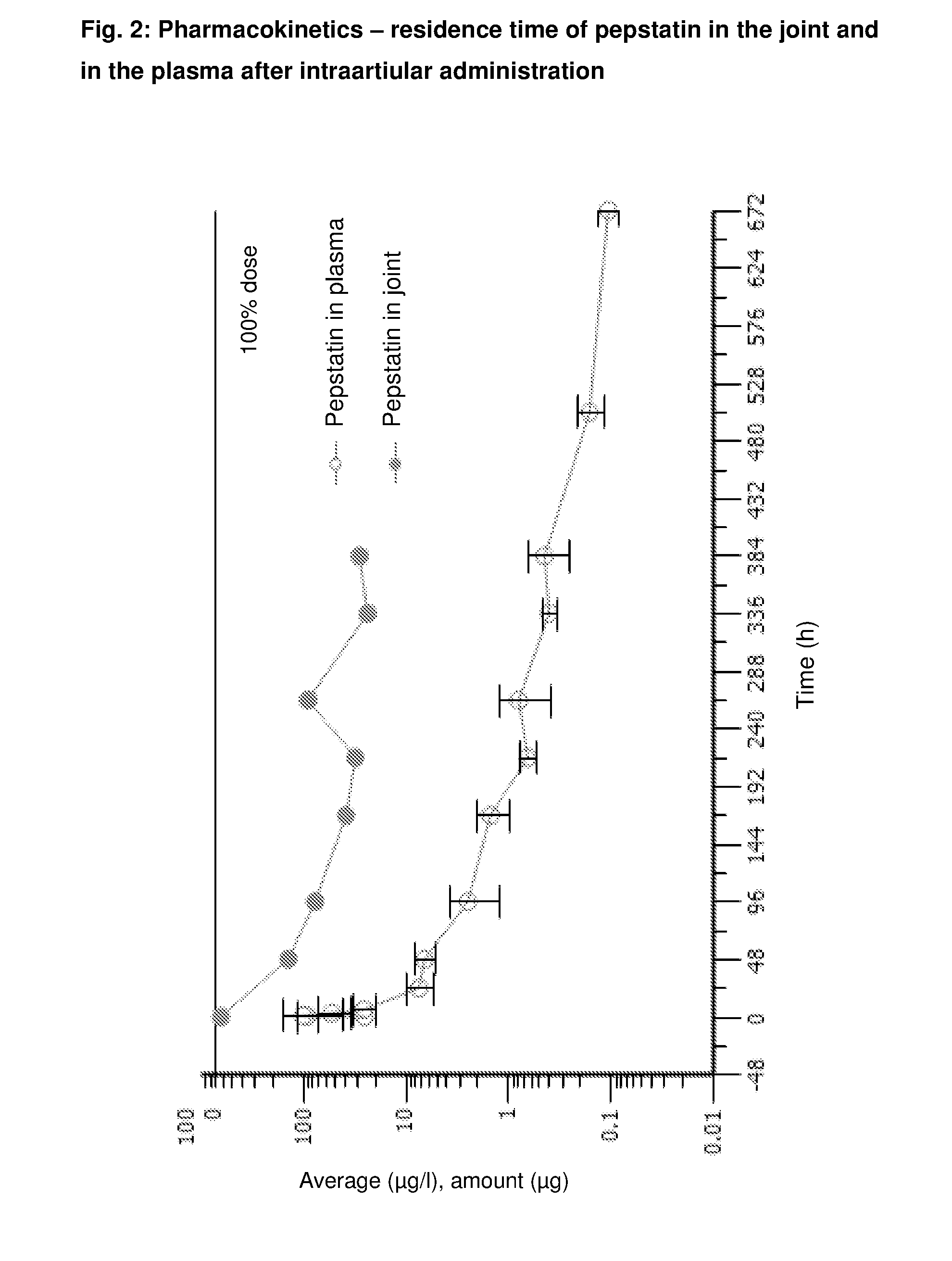 Intraarticular application of pepstatin in the case of arthrosis