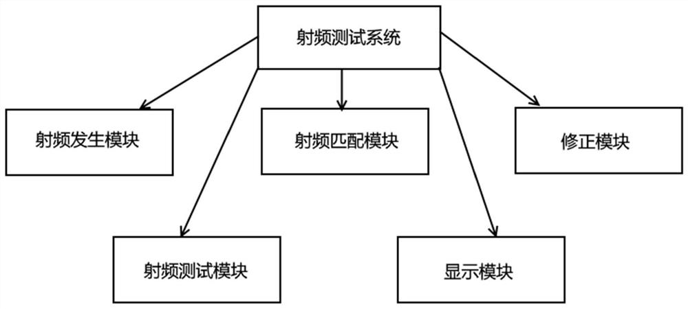 Radio frequency test system and test method thereof