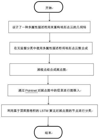 Automatic terrain sundry identification method