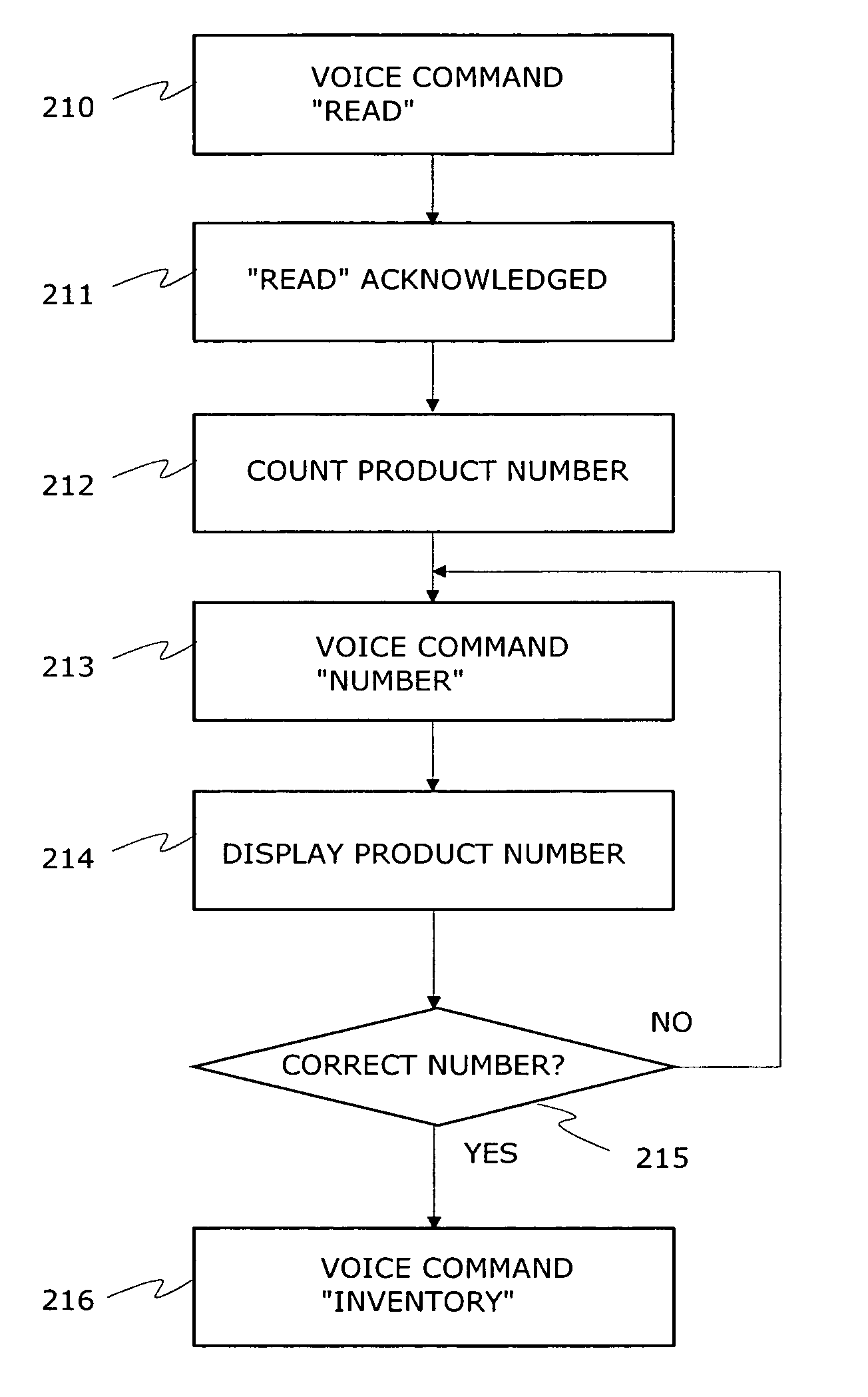 Method for collecting data fast in inventory systems and wireless apparatus thereto