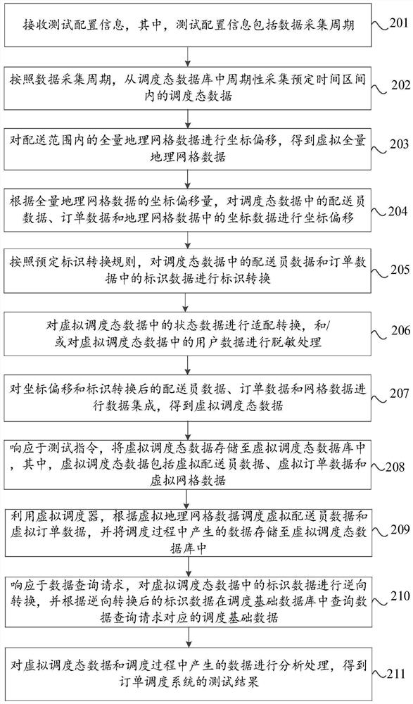 Test method and device of order scheduling system, storage medium and computer equipment