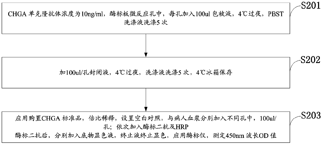 ELISA kit for severe patient disease evaluation and detection method thereof