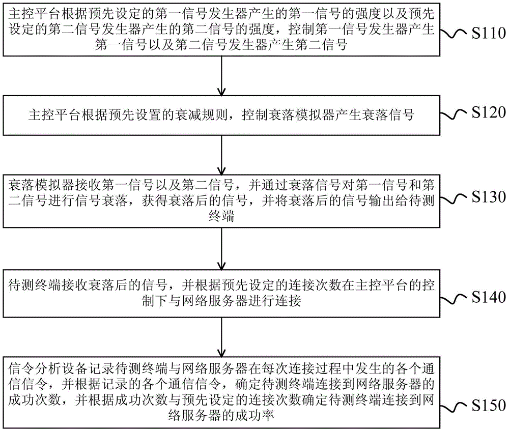 Switch test method and system