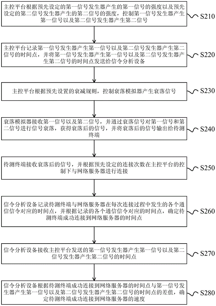 Switch test method and system