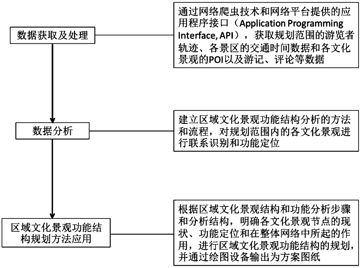 A functional structure planning method of cross-regional cultural landscapes based on network data