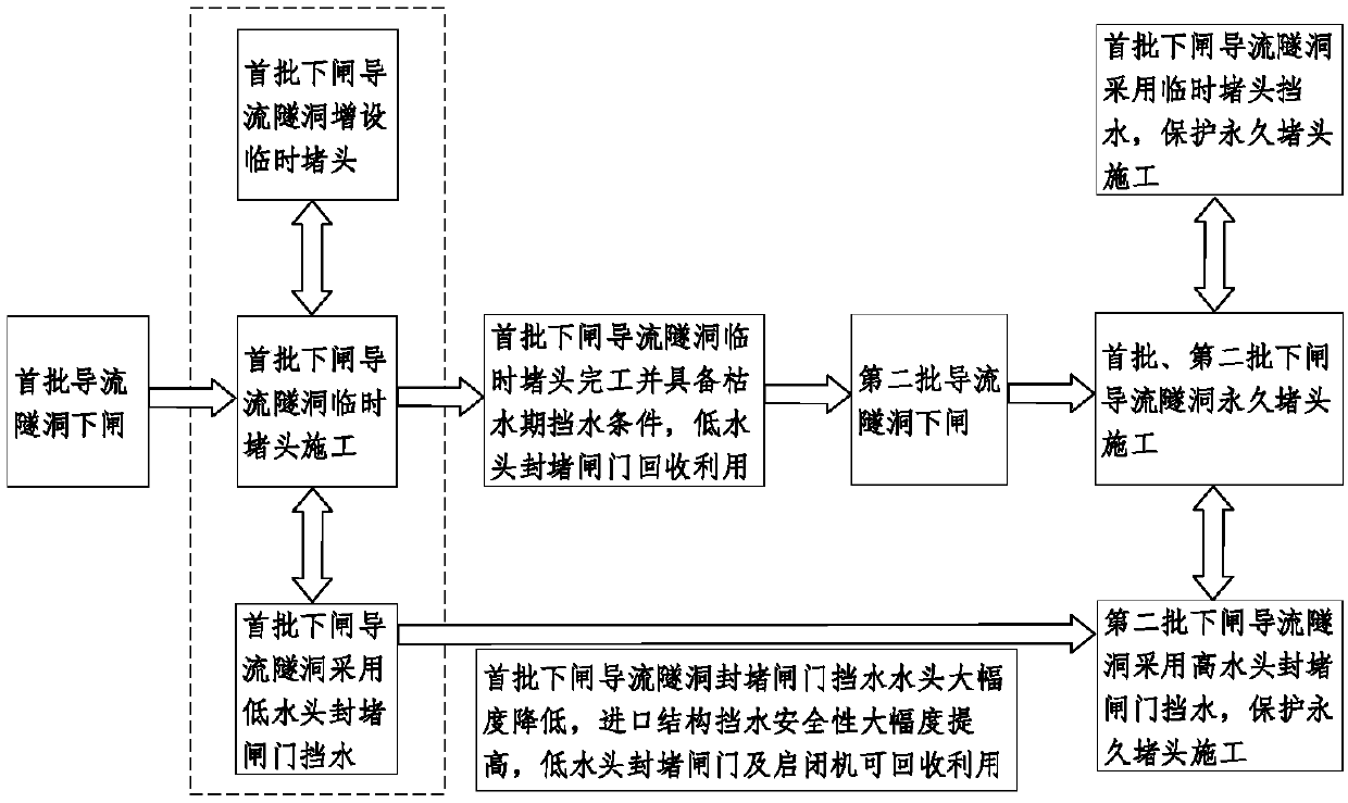 Flow guide tunnel by utilizing permanent plug head section joint gate opening and plugging arrangement and method