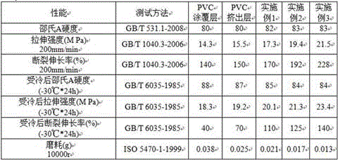 Wear-resistant cold-resistant modified polyvinyl chloride (PVC)/thermoplastic polyurethane elastomer (TPU) composite lightweight conveyor belt and preparation method thereof