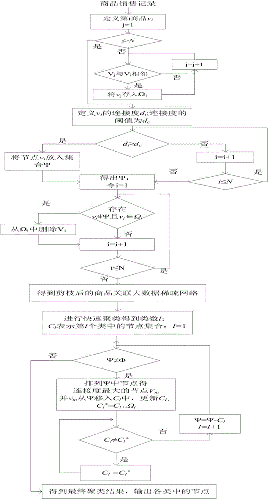 Commodity correlation big data sparse network quick clustering method