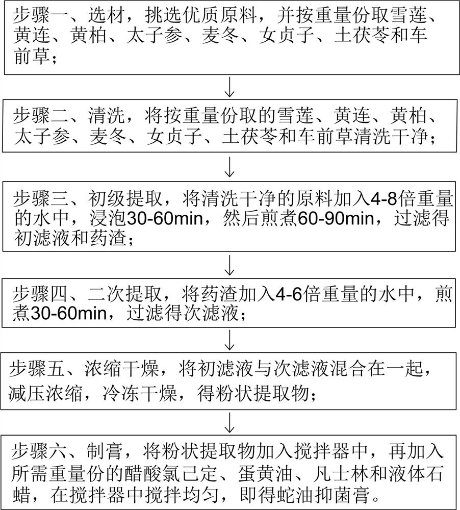 Saussurea involucrata antibacterial paste and preparation method thereof