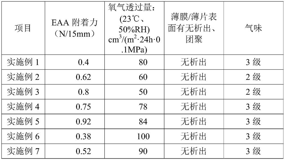 Blending aid composition, synthetic resin, and polyolefin film/sheet