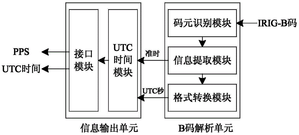 FPGA-based IRIG-B code decoder and decoding method thereof