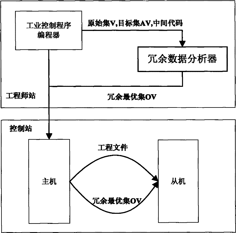 Method for automatically selecting redundant data, analyzer and method for realizing non-interference switch