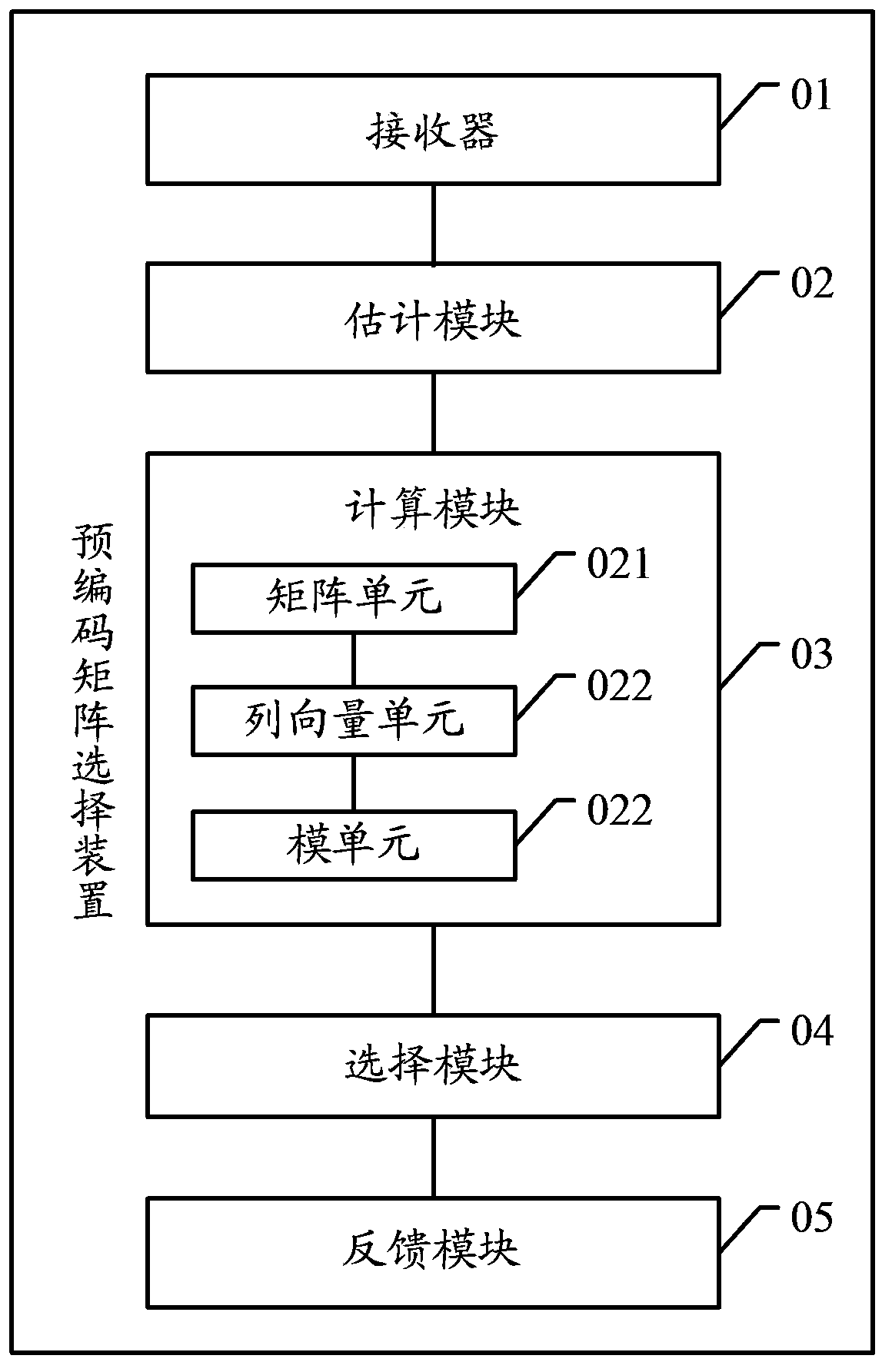 Pre-coding matrix selection method, device and system